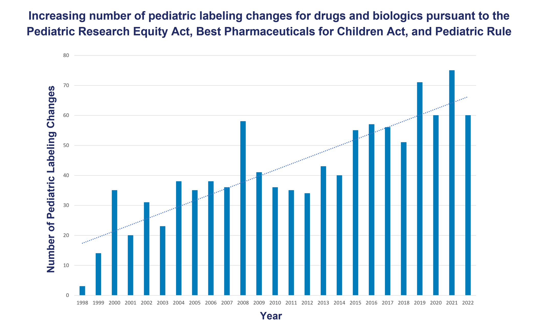 Bar graph illustrating the number of pediatric labeling changes (vertical axis) per year from 1998 through 2022 (horizontal axis) with a trend line indicating an overall increase in the number of pediatric labeling changes from 1998 to 2022.
