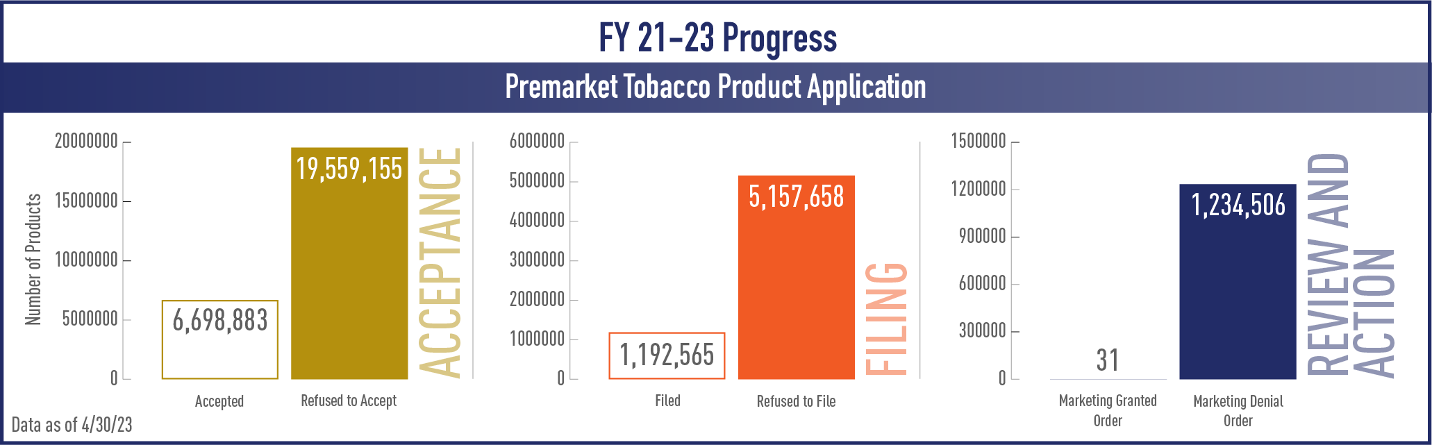 FY21-23 Progress of Premarket Tobacco Product Applications