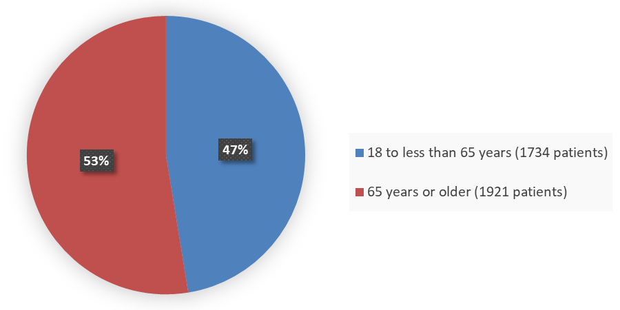Pie chart summarizing how many patients by age were in the clinical trial. In total, 1,734 (47%) patients between 18 and 65 years of age and 1,921 (53%) patients 65 years of age or older participated in the clinical trial.