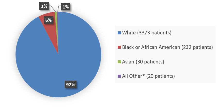 Pie chart summarizing how many White, Black or African American, Asian, and other patients were in the clinical trial. In total, 3,373 (20%) White patients, 232 (6%) Black or African American patients, 30 (1%) Asian patients, and 20 (1%) Other* patients participated in the clinical trial.