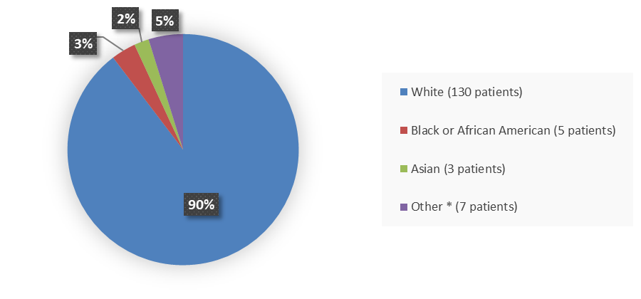 Pie chart summarizing how many White, Black or African American, Asian, and other patients were in the clinical trial. In total, 130 (90%) White patients, 5 (3%) Black or African American patients, 3 (2%) Asian patients, and 7 (5%) Other patients participated in the clinical trial.