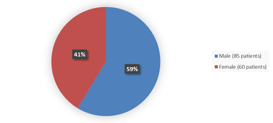 Pie chart summarizing how many male and female patients were in the clinical trial. In total, 85 (59%) male patients and 60 (41%) female patients participated in the clinical trial.