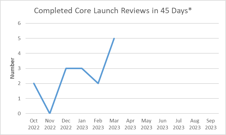 Completed Core Launch Reviews in 45 Days - Oct 2022 - March 2023