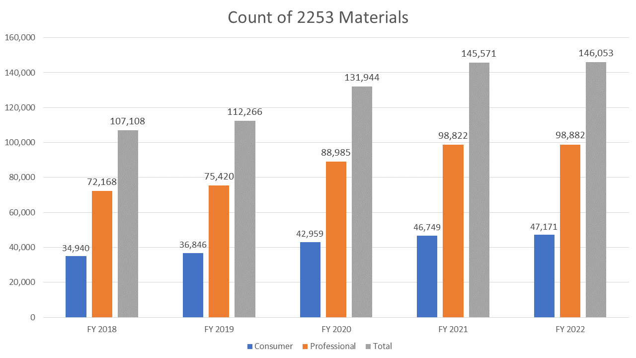Count of 2253 Materials