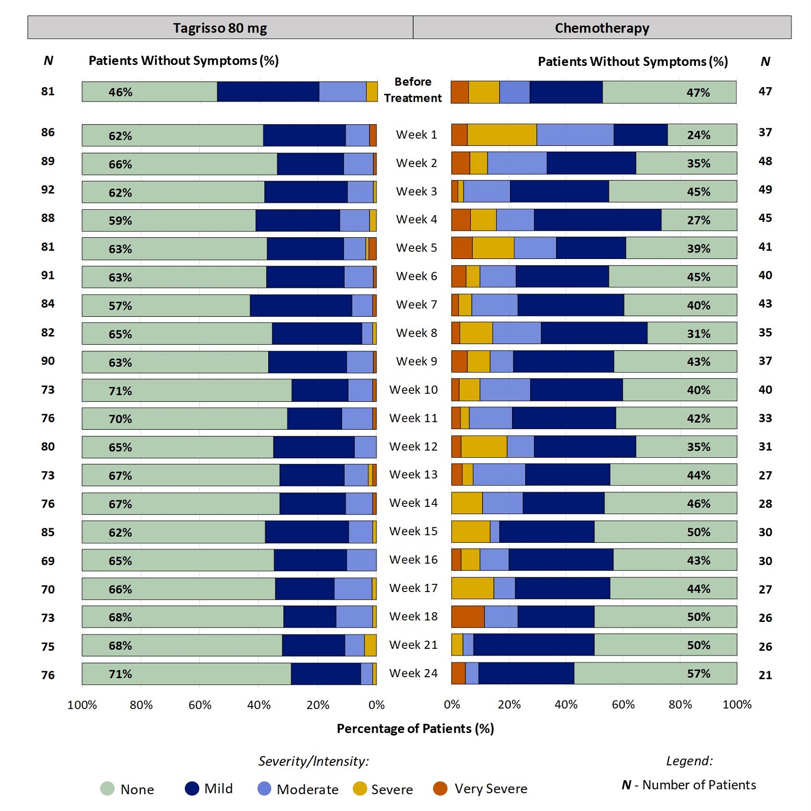 Two stacked bar charts, one for Tagrisso and the other for chemotherapy, showing proportion of patients reporting the severity of decreased appetite at each time point through the first 24 weeks of treatment. For example, at week 2, 34% of patients taking Tagrisso reported decreased appetite (ranging from mild to very severe).