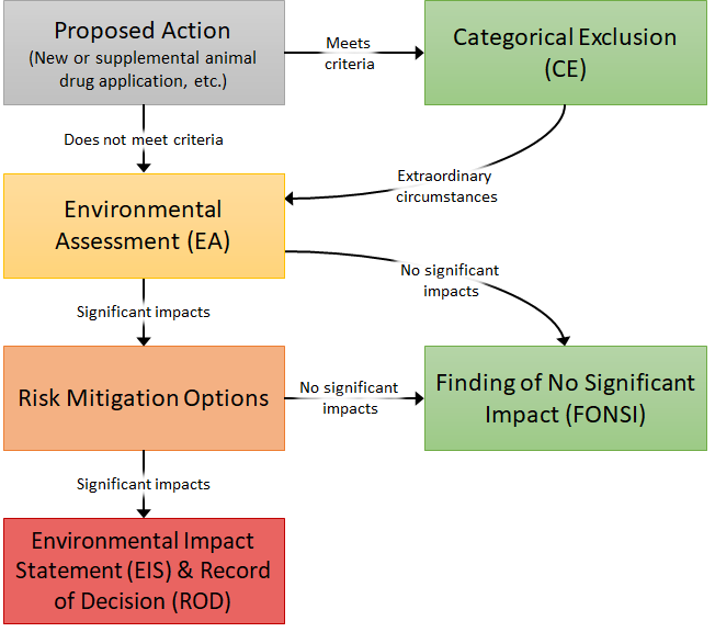 Environmental review process: If a proposed action cannot be categorically excluded because it does not meet the criteria of the categorical exclusion or there are extraordinary circumstances an environmental assessment (EA) is needed. If based on the EA it is determined that there are no significant impacts or if risk mitigations can be implemented a finding of no significant impact can be prepared. If there are significant impacts an environmental impact statement and record of decision will be necessary.