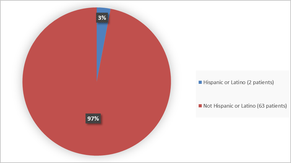 :  Figure 5 is a pie chart summarizing how many participants by ethnicity in the population were evaluated for efficacy in the ELIPSE-HoFH clinical trial.  Of the 65 participants assessed for efficacy, 97% were of Hispanic or Latino ethnicity and 3% were not of Hispanic or Latino ethnicity.