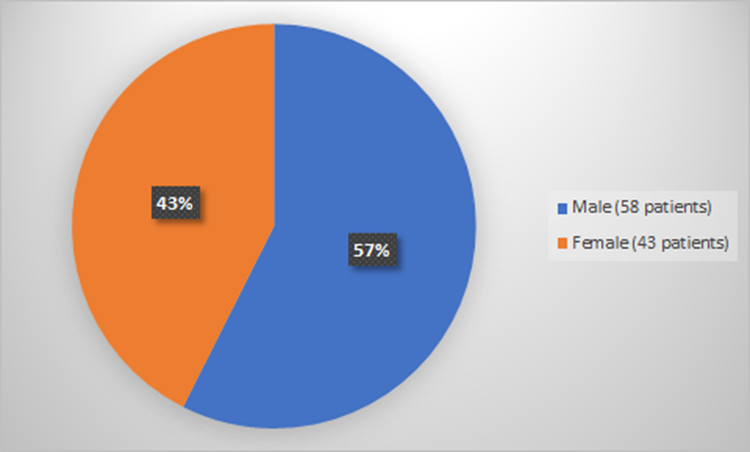 Pie chart summarizing how many male and female patients were in the clinical trial. In total, 58 (57%) Male patients, and 43 (43%) female patients participated in the clinical trial to evaluate efficacy.