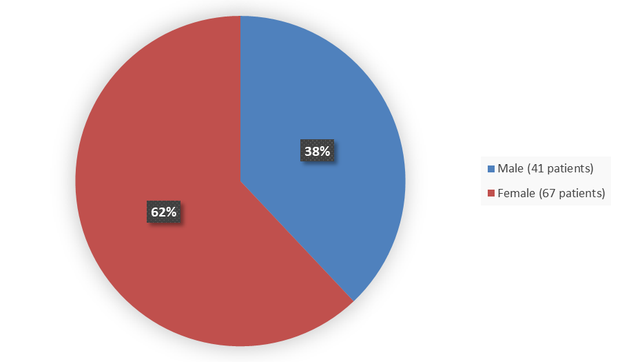 Pie chart summarizing how many male and female patients were in the clinical trial. In total, 41 (38%) male patients and 67 (62%) female patients participated in the clinical trial.