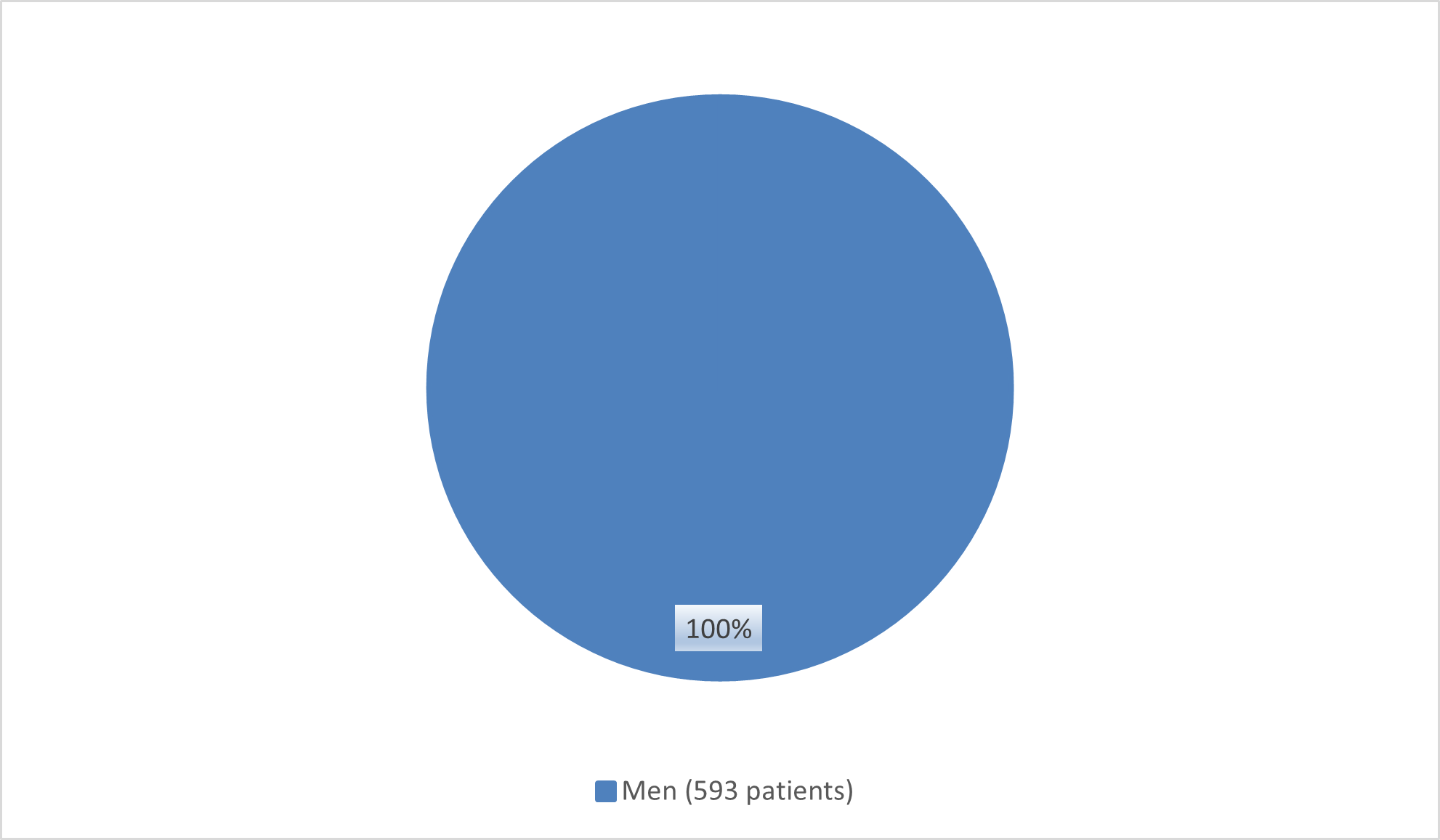 Pie chart summarizing how many men and women were in the clinical trial. In total, 593 (100%) men and 0 (0%) women participated in the clinical trial.