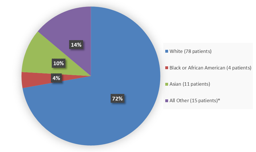 Pie chart summarizing how many White, Black or African American, Asian, and other patients were in the clinical trial. In total, 78 (72%) White patients, 4 (4%) Black or African American patients, 11 (10%) Asian patients, and 15 (14%) Other patients participated in the clinical trial.