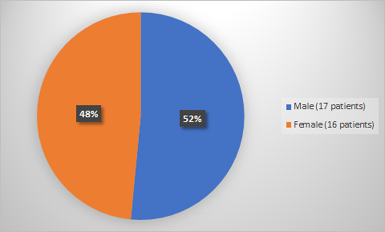 Pie chart summarizing how many male and female patients were in the clinical trial. In total, 17 (52%) Male patients, and 16 (48%) female patients participated in the clinical trial to evaluate safety.