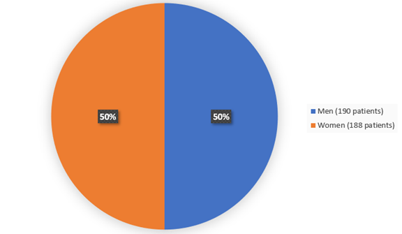 Pie chart summarizing how many individuals of certain sex were enrolled in the clinical trial. In total, 190 patients were female (50%) and 188 patients were male (50%).