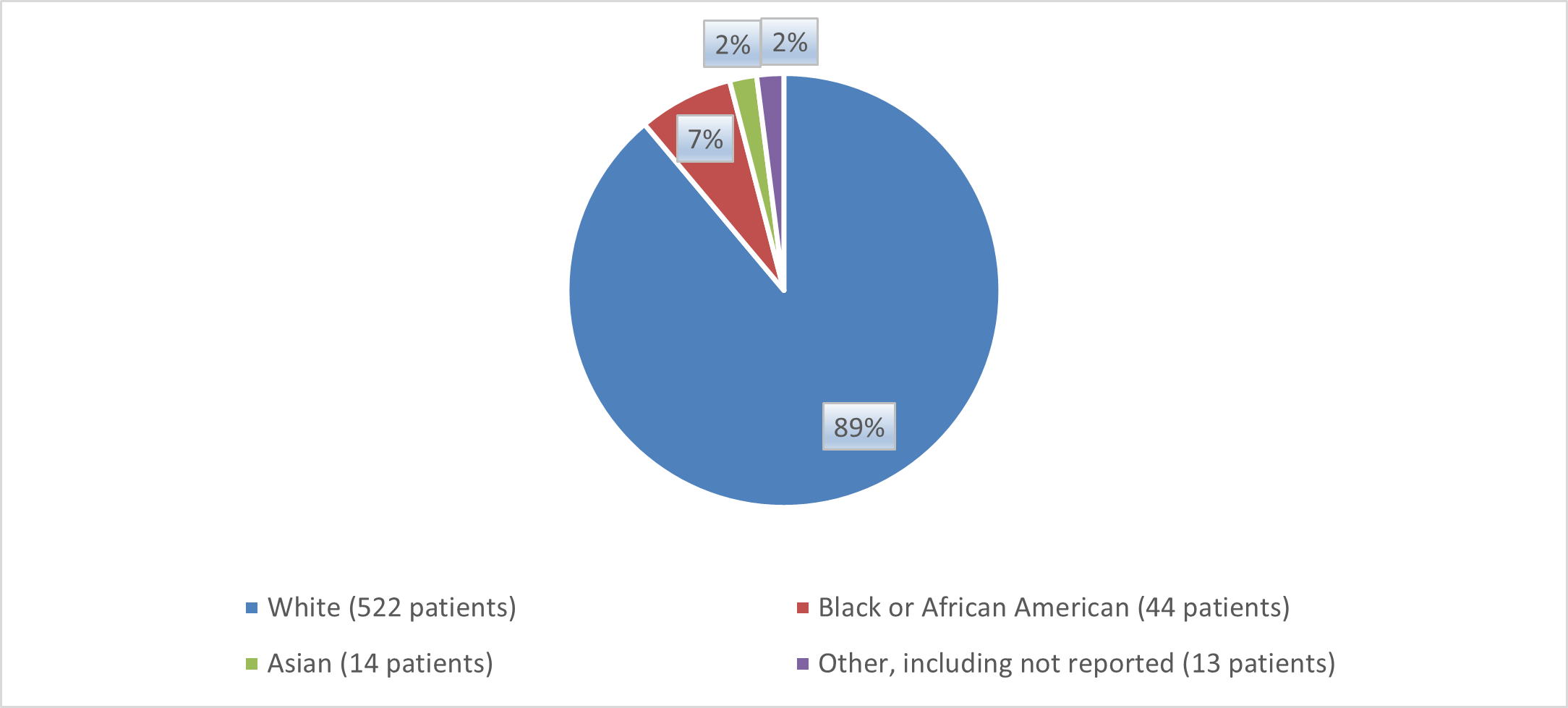 Pie chart summarizing how many White, Black, Asian, and other patients were in the clinical trial.  In total, 522 (89%) white patients, 44 (7%) Black patients, 14 (2%) Asian patients, and 13 (2%) Other patients participated in the clinical trial.