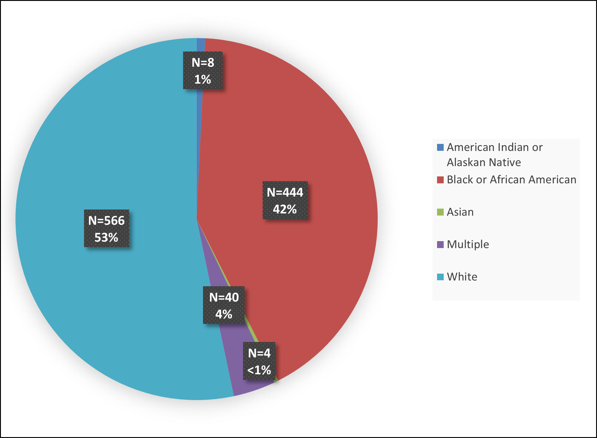 Figure 3 summarizes the percentage of patients by race enrolled in the three combined clinical trials used to evaluate the efficacy of QELBREE.
