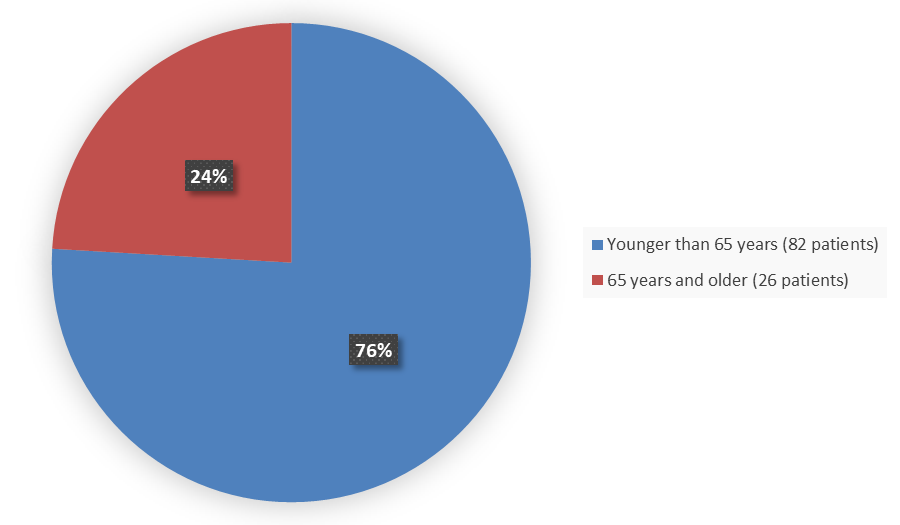 Pie chart summarizing how many patients by age were in the clinical trial. In total, 82 (76%) patients younger than 65 years of age and 26 (24%) patients 65 years of age and older participated in the clinical trial.