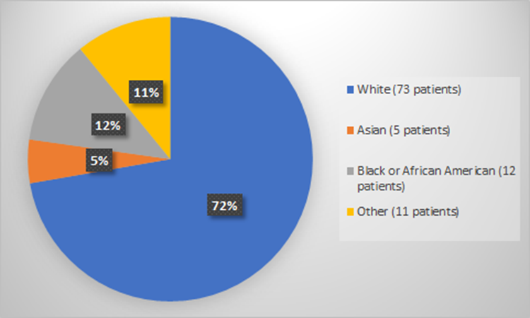 Pie chart summarizing how many White, Black, Asian, and other patients were in the clinical trial.  In total, 73 (72%) white patients, 12(12%) black patients, 5(5%) Asian patients, and 11 (11%) Other patients participated in the clinical trial to evaluate efficacy.