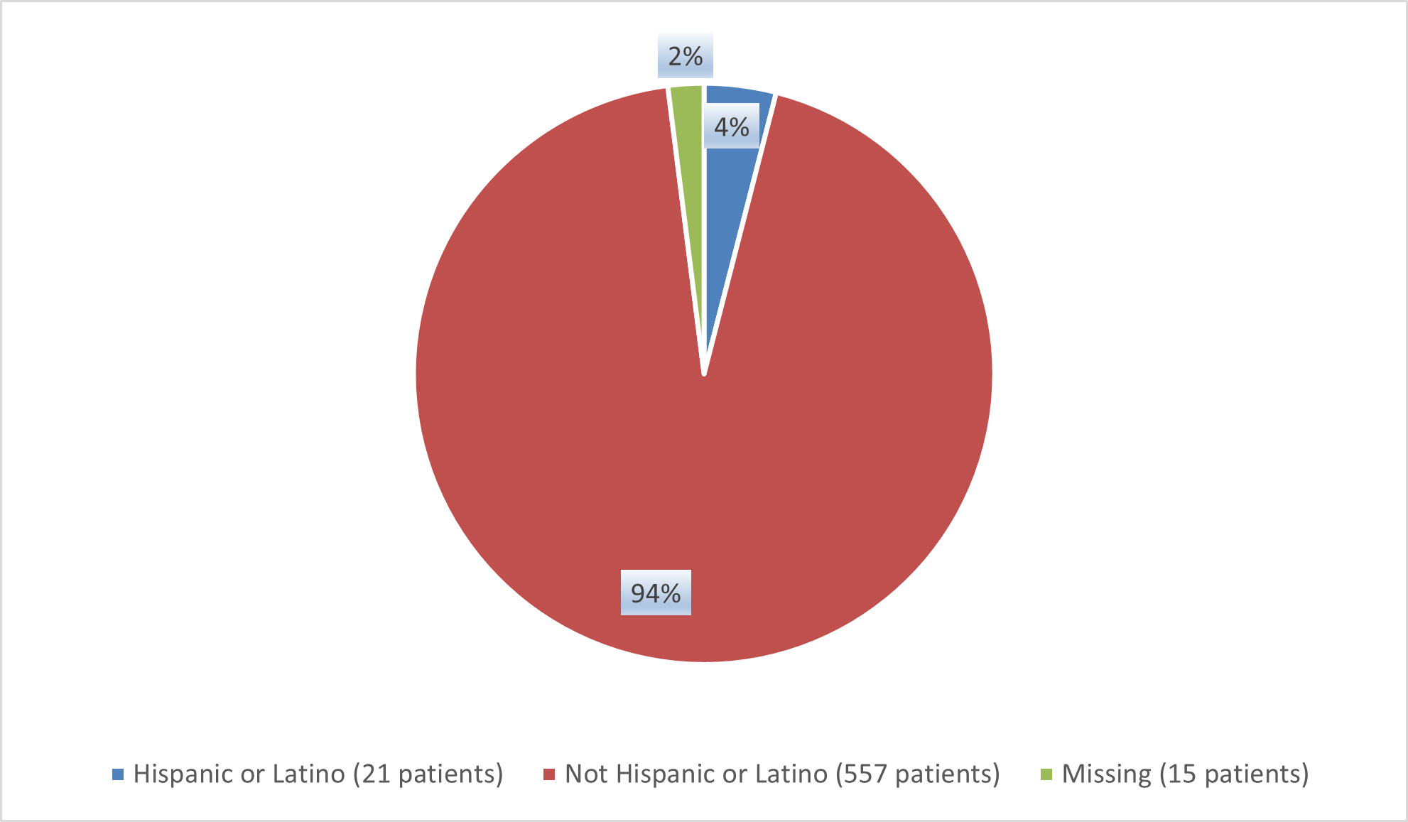 Pie chart summarizing how many Hispanics and non-Hispanics  were in the clinical trial.  In total, 21 (4%) Hispanic patients,  and 557 (94%) non-Hispanic patients, and 15 (2%) Missing patients participated in the clinical trial.