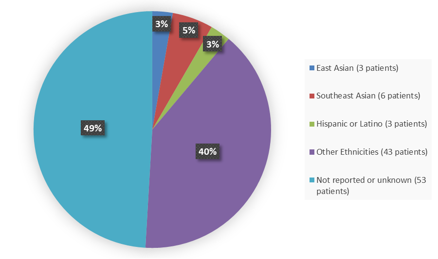 Pie chart summarizing how many East Asian, Southeast Asian, Hispanic or Latino, other, and not reported or unknown patients were in the clinical trial. In total, 3 (3%) East Asian patients, 6 (5%) Southeast Asian patients, 3 (3%) Hispanic or Latino patients, 43 (40%) Other patients, and 53 (49%) Not reported or unknown patients participated in the clinical trial.