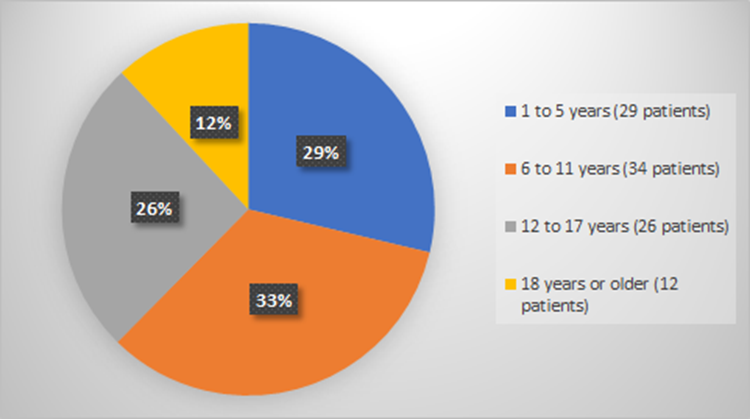 Pie chart summarizing how many patients by age were in the clinical trial. In total, 29(29%) patients were between the age of 1 and 5, 34(33%) patients were between the age of 6 and 11 years of age, 26 (26%) patients were between the age of 12 and 17, and 12(12%) we 18 years of age or older that participated in the clinical trial to evaluate efficacy.