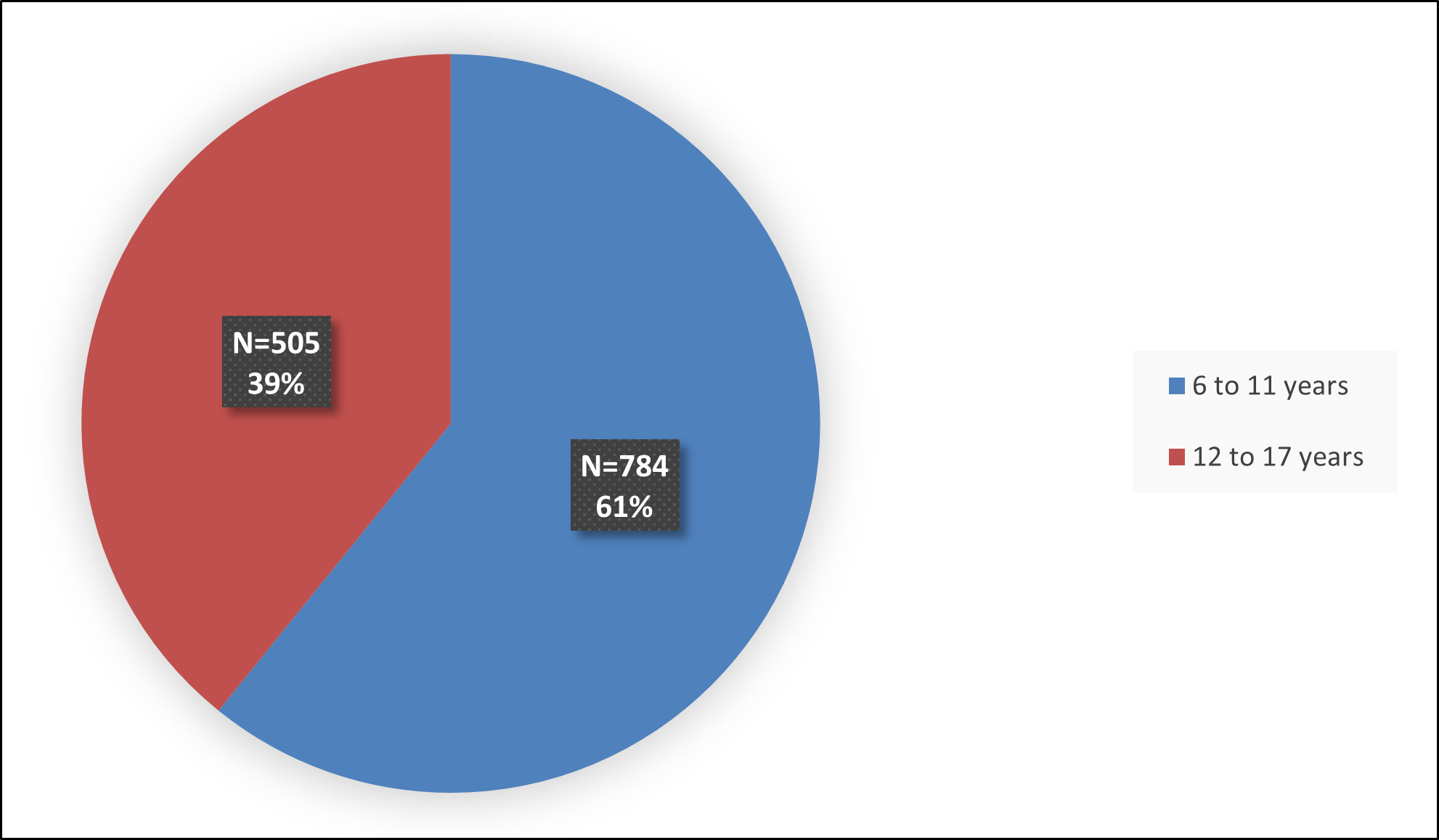 Figure 6 is a pie chart summarizes how many patients by age were in the combined trials (Studies 1, 2, and 3, and a PK study) used to evaluate the side effects of QELBREE.