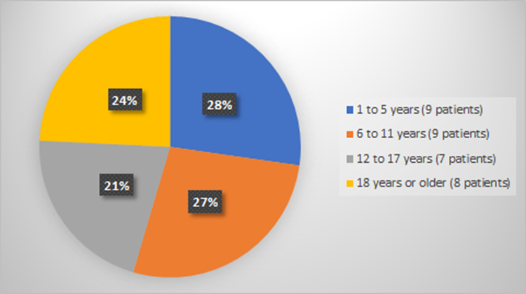 Pie chart summarizing how many patients by age were in the clinical trial. In total, 9(28%) patients were between the age of 1 and 5, 9(27%) patients were between the age of 6 and 11 years of age, 7 (21%) patients were between the age of 12 and 17, and 8(24%) we 18 years of age or older that participated in the clinical trial to evaluate safety.