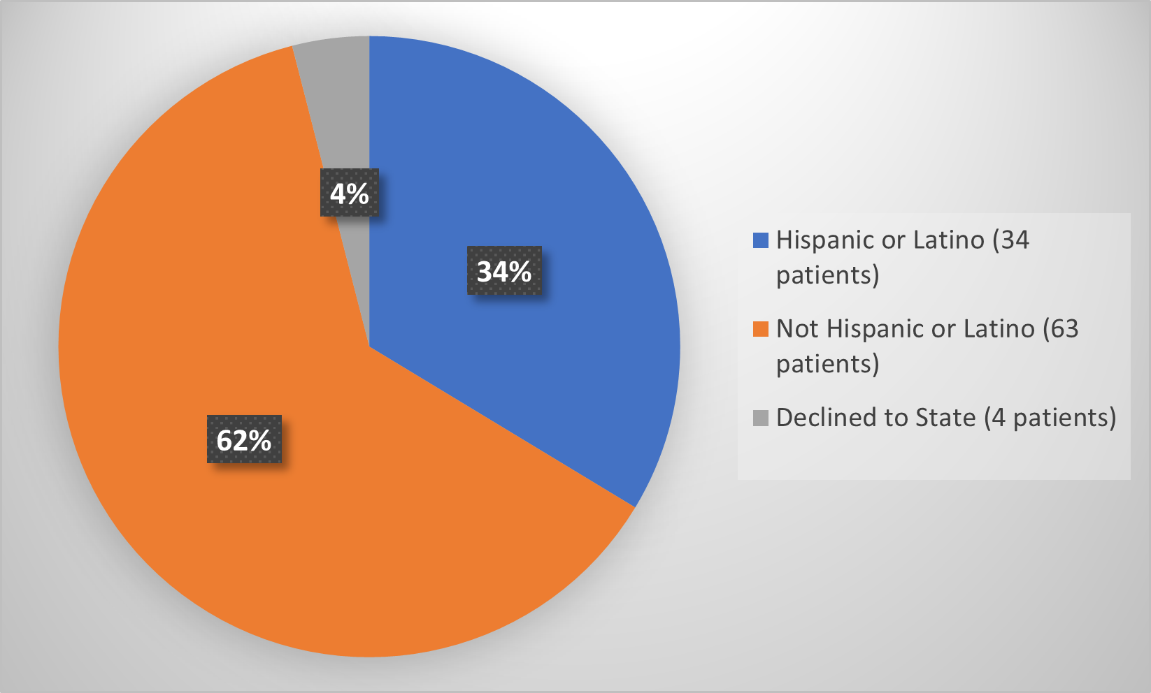 Pie chart summarizing how many hispanics and non-hispanics were in the clinical trial.  In total, 34(23%) hispanic patients,  and 63(62%) non-hispanic patients, and 4(4%) declined to state,  participated in the clinical trial to evaluate efficacy.