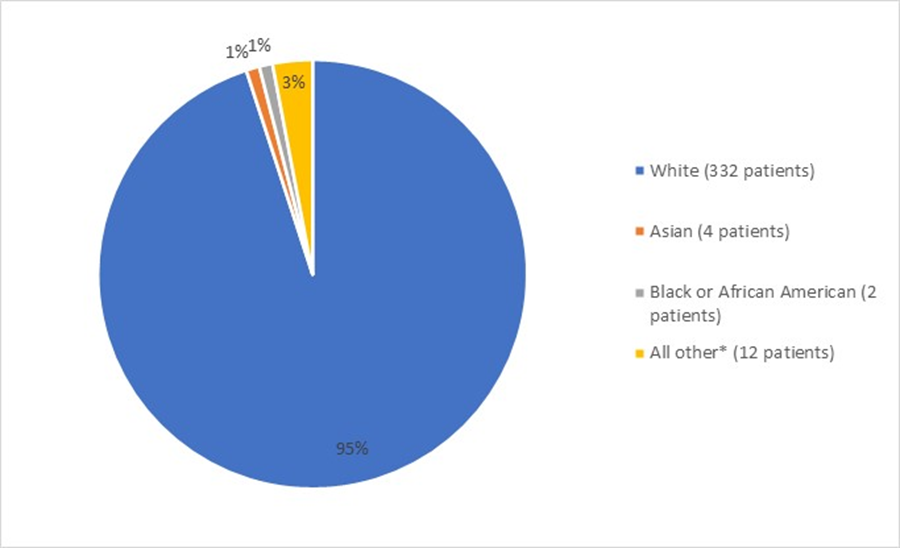 Pie chart summarizing how many White, Black or African American, Asian, d other patients were in efficacy population of the clinical trial. In total, 332 (95%) White patients, 2 (1%) Black or African American patients, 4 (1%) Asian patients, , and 12 (3%) Other patients participated in the efficacy population of the clinical trial.