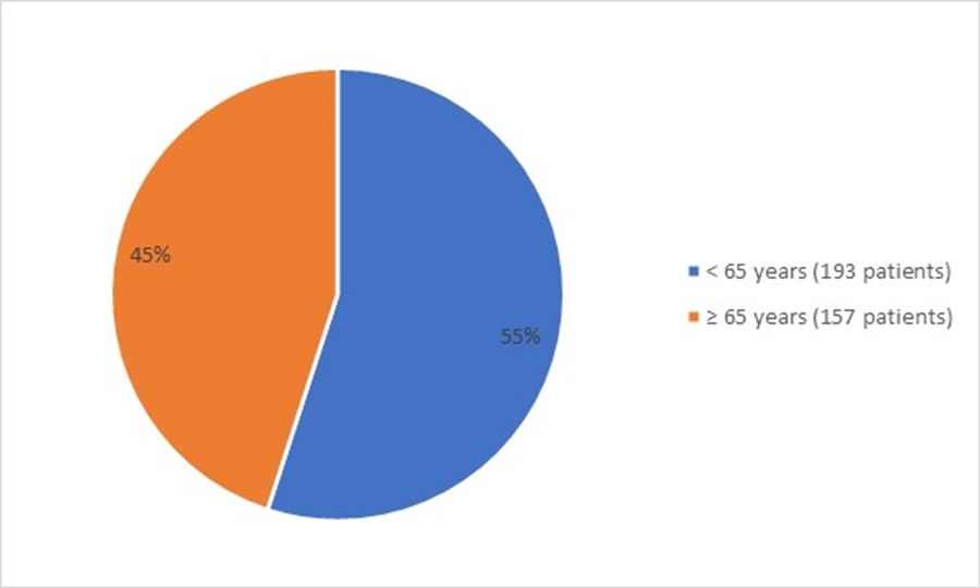 Pie chart summarizing how many patients by age were in the clinical trial. In total, 193 (55%) patients below the age of 65 years of age and 157(45%) patients above the age of 65 years of age participated in efficacy population of the clinical trial.