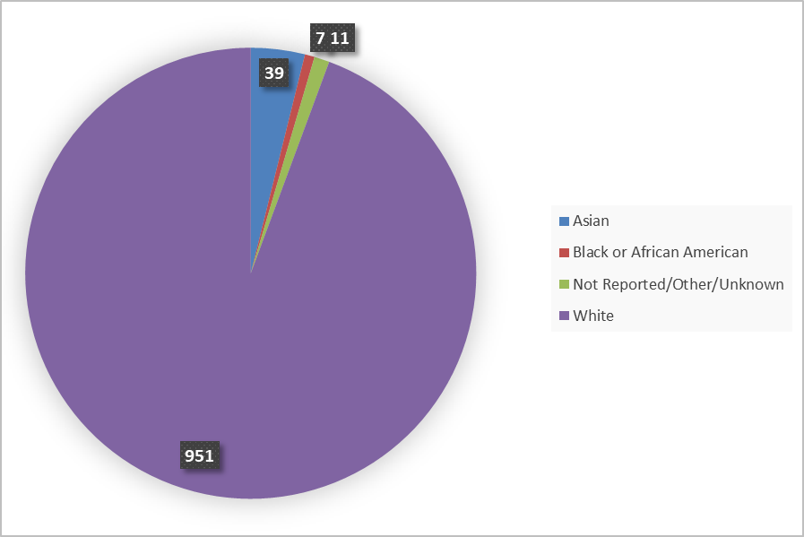 Pie chart summarizing how many White, Black or African American, Asian, and other patients were in safety population of the clinical trial. In total, 951 White patients, 7  Black or African American patients, 39 Asian patients, and 11Other patients participated in the safety population of the clinical trial.