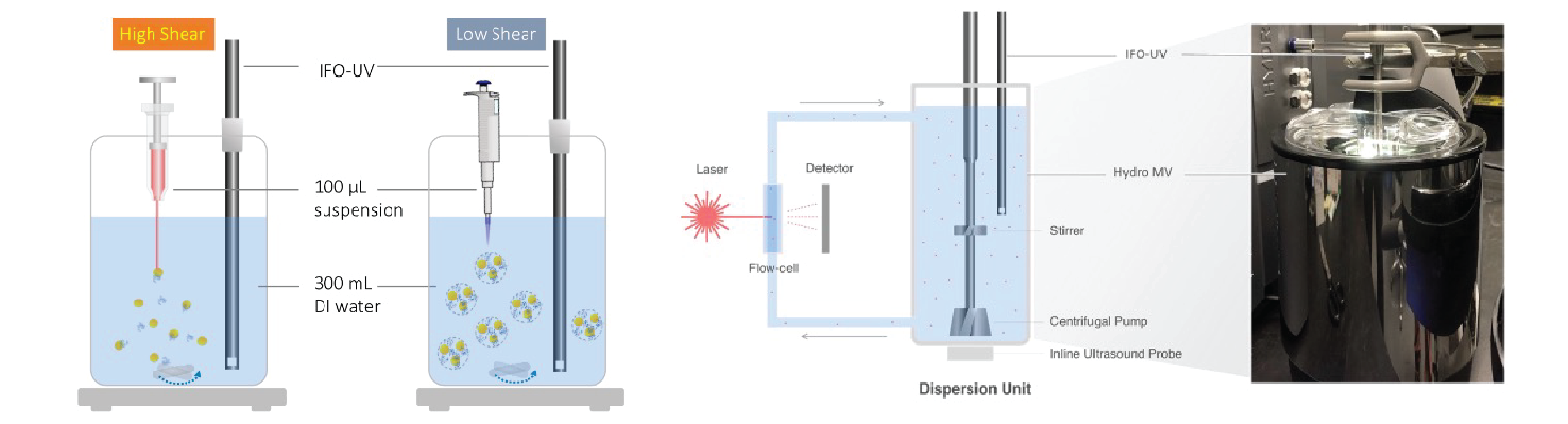 Figure 1. New methods to evaluate impact of particle size on drug dissolution in injectable suspensions