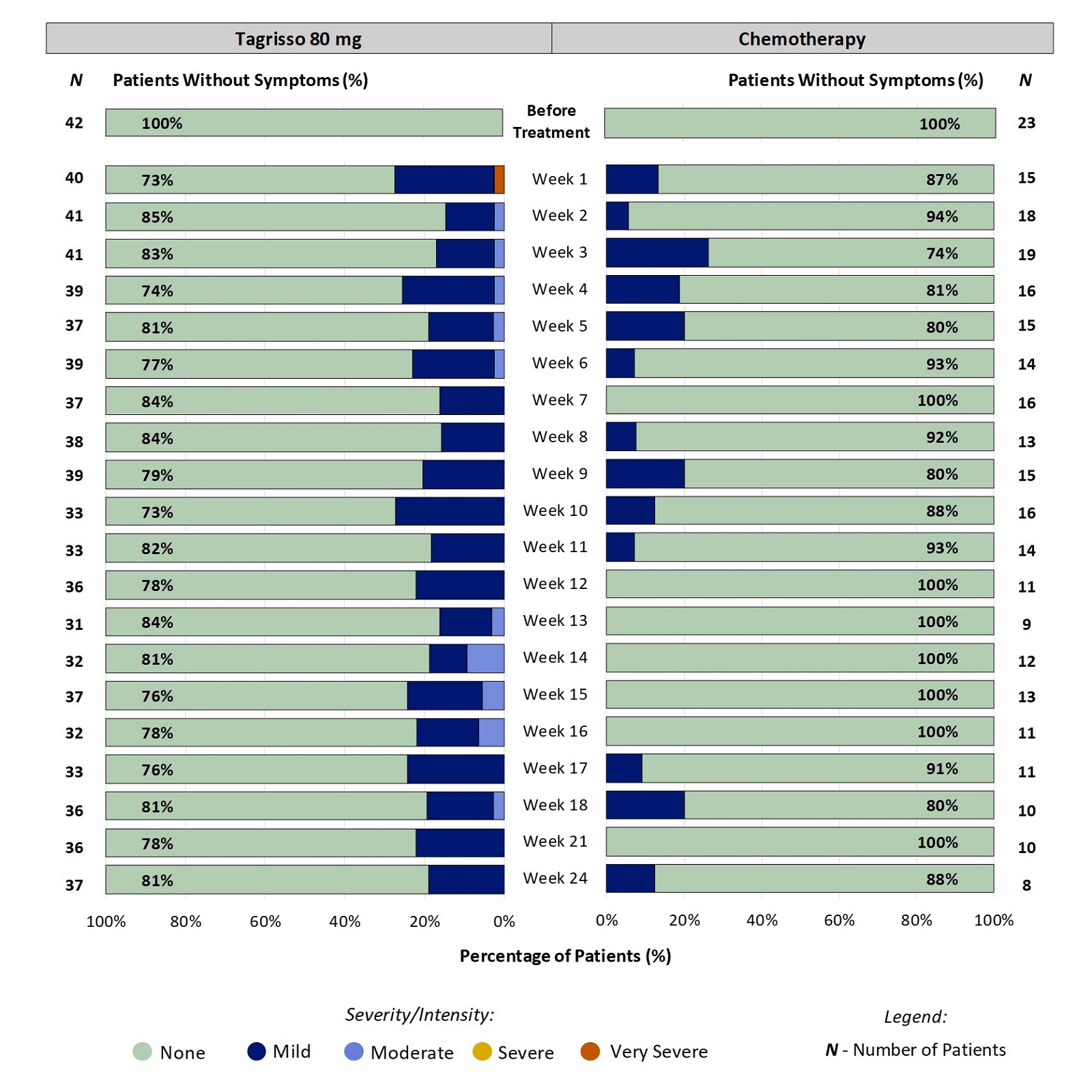 Two stacked bar charts, one for Tagrisso and the other for chemotherapy, which includes only those patients who had no itchy skin before treatment. The bar charts show the proportion of patients reporting severity of itchy skin at each time point through 24 weeks. For example, at week 2, 15% of patients taking Tagrisso reported itchy skin (ranging from mild to moderate).