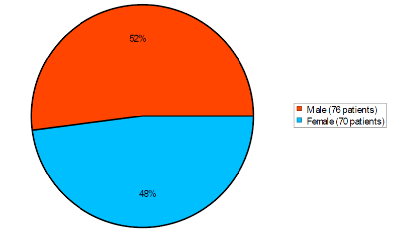 Pie chart summarizing how many males and females were in the clinical trial. In total, 76 (52%) males and 70 (48%) females participated in the clinical trial.