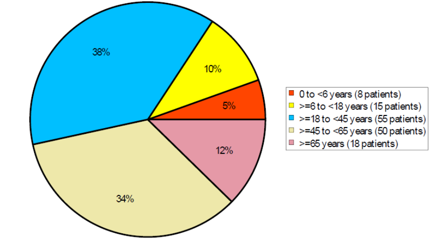 Pie chart summarizing how many patients by age were in the clinical trial. In total, 8 (58=%) patients below 6 years of age, 15 (10%) patients between the age of 6 and 18, 55 (38%) patients between the age of 18 and 45, 50 (10%) patients between the age of 45 and 65, and 18 (12%) patients above the age of 65 years of age participated in the clinical trial.
