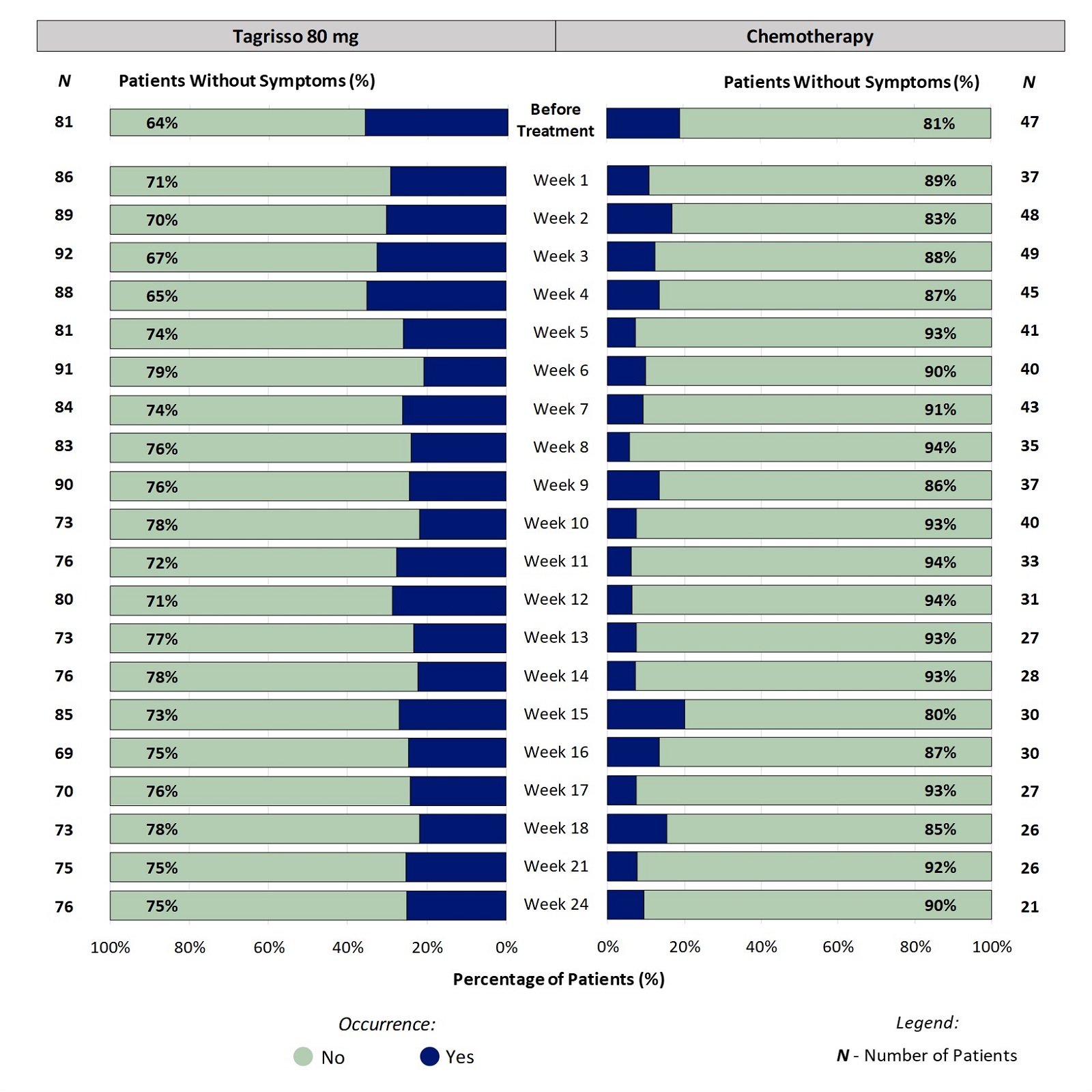 Two stacked bar charts, one for Tagrisso and the other for chemotherapy, showing proportion of patients reporting the occurrence of rash at each time point through the first 24 weeks of treatment. For example, at week 2, 30% of patients taking Tagrisso reported an occurrence of rash.