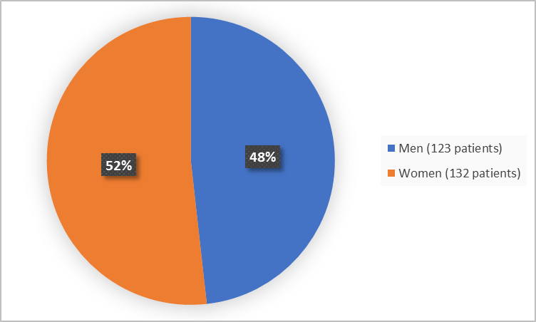 Figure 1 is a pie chart summarizing how many participants by sex in the population were evaluated for safety in the VISION clinical trial.  Of the 255 participants assessed for safety, 132 (52%) were female and 123 (48%) were male.