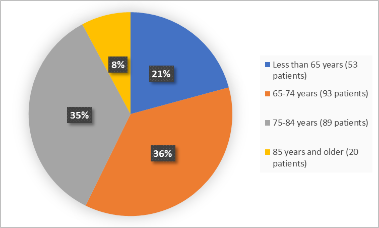 Figure 3 is a pie chart summarizing how many participants by age in the population were evaluated for sfaety in the VISION clinical trial.  Of the 255 participants assessed for safety, 53 (21%) were < 65 years of age, 93 (36%) were between 65 and < 75 years of age, 89 (35%) were between 75 and < 85 years of age, and 20 (8%) were ≥ 85 years of age.
