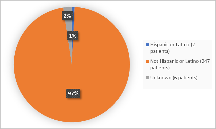 Figure 4 is a pie chart summarizing how many participants by ethnicity in the population were evaluated for safety in the VISION clinical trial.  Of the 255 participants assessed for safety, 2 (1%) were of Hispanic or Latino ethnicity and 247 (97%) were not of Hispanic or Latino ethnicity; ethnicity was Unknown for 6 (2%) of participants.