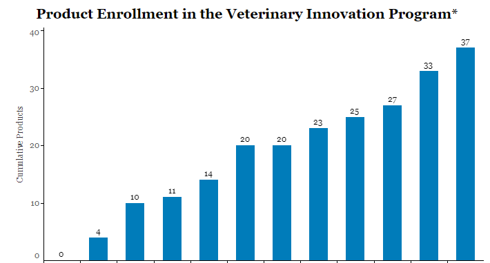 FDA-TRACK: CVM - Emerging Technologies