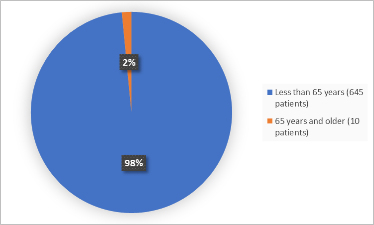 Pie charts summarizing how many individuals of certain age groups were enrolled in the clinical trial. In total,  212 (47%) were less than 65 years, and 236 (53%) of patients were 65 years and older.