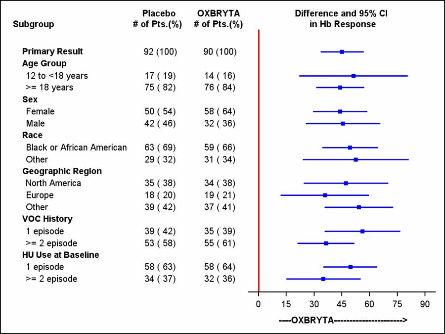 Table summarizes efficacy results by subgroup in the trial.