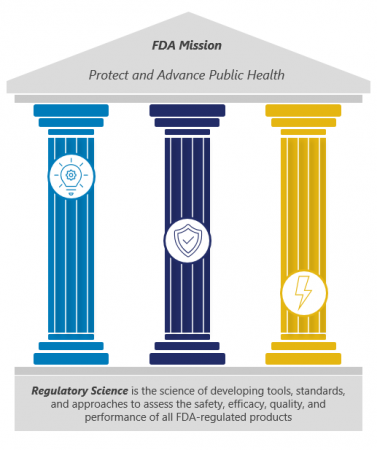 FDA Mission Protect and Advance Public Health Three Pillars of Regulatory Science Framework