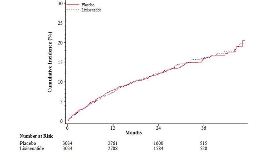 Figure summarizes efficacy results for the clinical trials.