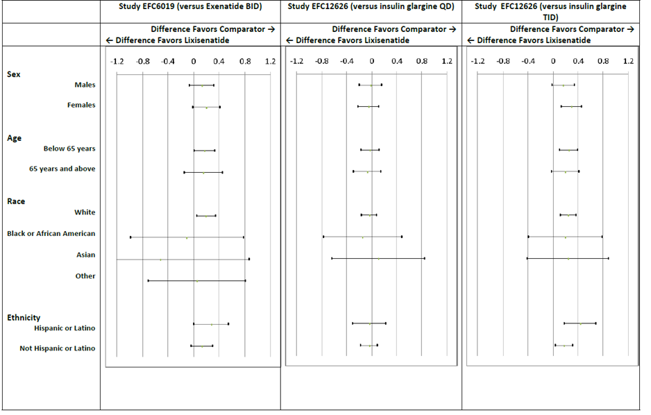 Figure summarizes efficacy results by sex subgroup.