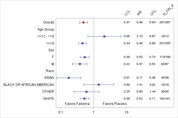 Table summarizes efficacy results from Trial 1 by subgroup