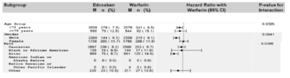 results of subgroup analysis of adjudicated major or CRNM bleeding events, safety analysis set – on-treatment period.