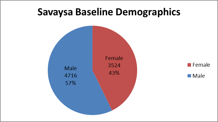 summarizing how many men and women were enrolled in the clinical trials used to evaluate efficacy of the drug SAYVAYSA.  In total, 4716 men (57%) and 3524 women (43%) participated in the clinical trials used to evaluate efficacy of the drug SAYVAYSA