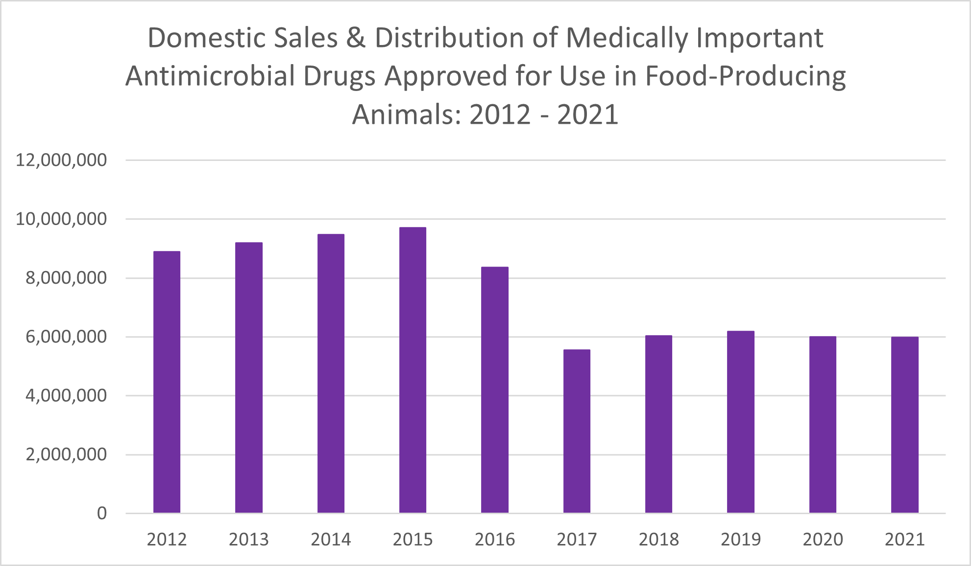This bar graph provides the total annual domestic sales and distribution data of medically important antimicrobial drugs approved for use in food-producing animals between 2012 and 2021. Annual totals (kg) of active ingredient are as follows: 2012: 8897420; 2013: 9193293; 2014: 9479339; 2015: 9702943; 2016: 8356340; 2017: 5559212; 2018: 6032298; 2019: 6189260; 2020: 6002056; 2021: 5989721.