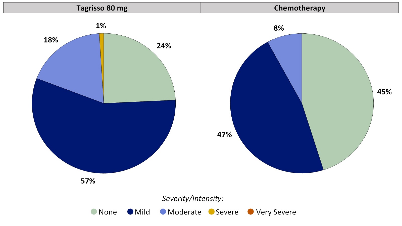 Two pie charts, one for Tagrisso and the other for chemotherapy, summarizing the percentage of patients by worst reported acne during the first 24 weeks of the clinical trial. In the Tagrisso arm, None (24%), Mild (57%), Moderate (18%), Severe (1%) and Very severe (0%). In the chemotherapy arm, None (45%), Mild (47%), Moderate (8%), Severe (0%) and Very severe (0%).