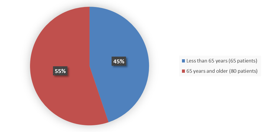 Pie chart summarizing how many patients by age were in the clinical trial. In total, 65 (45%) patients younger than 65 years of age and 80 (55%) patients 65 years of age and older participated in the clinical trial.